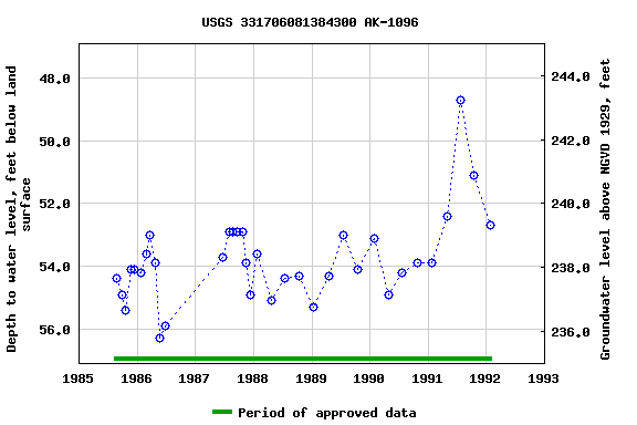 Graph of groundwater level data at USGS 331706081384300 AK-1096