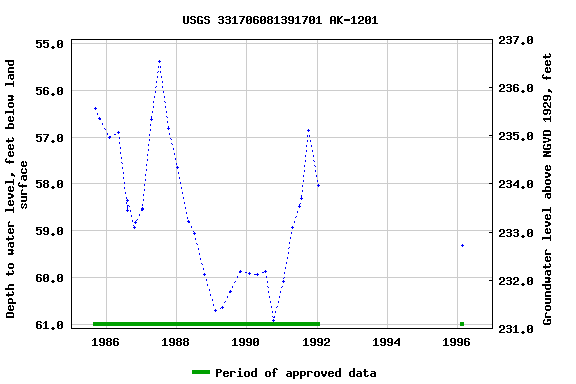 Graph of groundwater level data at USGS 331706081391701 AK-1201