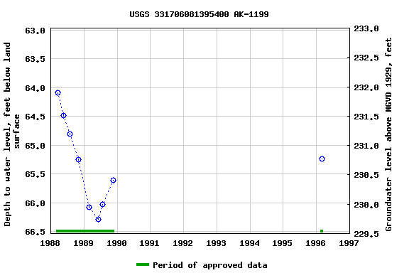 Graph of groundwater level data at USGS 331706081395400 AK-1199