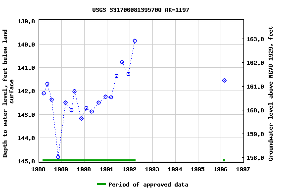 Graph of groundwater level data at USGS 331706081395700 AK-1197