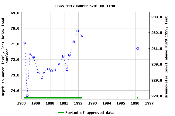 Graph of groundwater level data at USGS 331706081395701 AK-1198