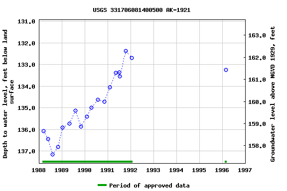 Graph of groundwater level data at USGS 331706081400500 AK-1921