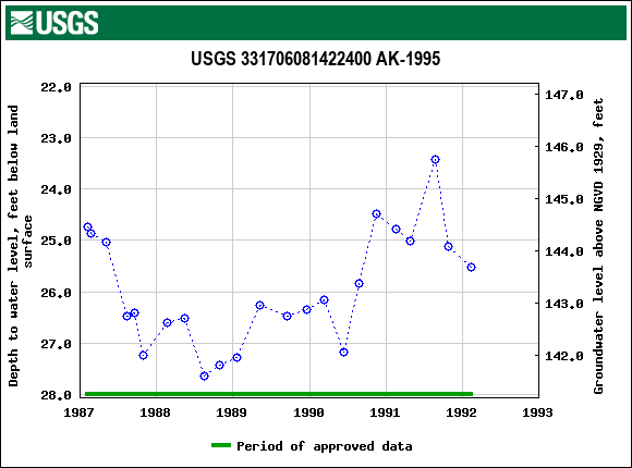 Graph of groundwater level data at USGS 331706081422400 AK-1995