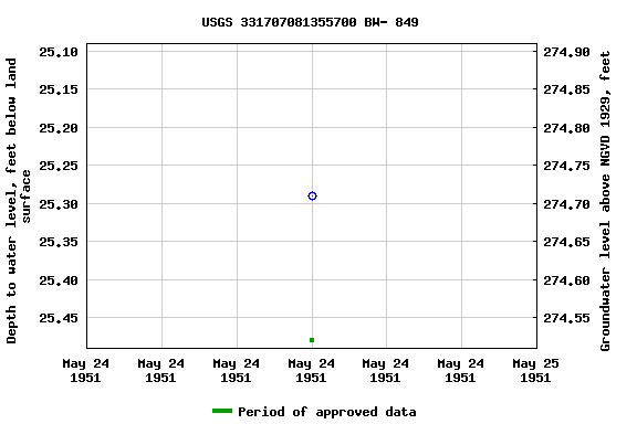 Graph of groundwater level data at USGS 331707081355700 BW- 849