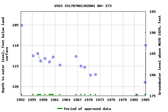 Graph of groundwater level data at USGS 331707081382001 BW- 273