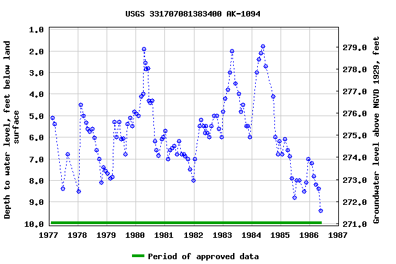 Graph of groundwater level data at USGS 331707081383400 AK-1094