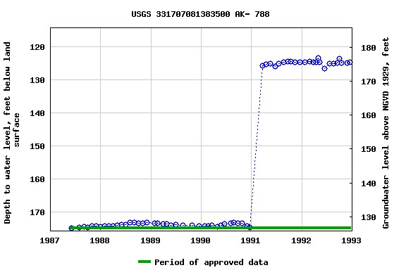 Graph of groundwater level data at USGS 331707081383500 AK- 788