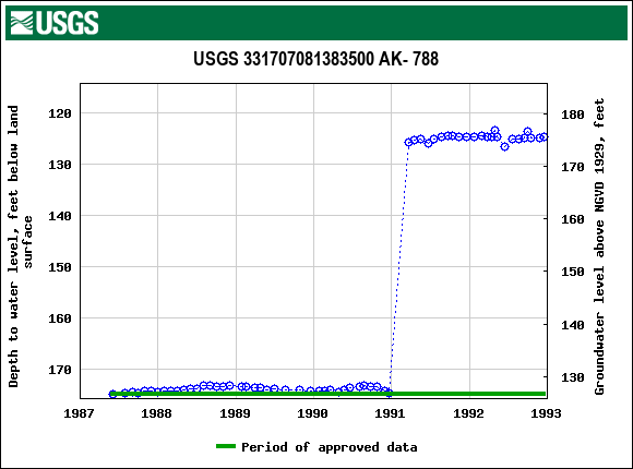 Graph of groundwater level data at USGS 331707081383500 AK- 788