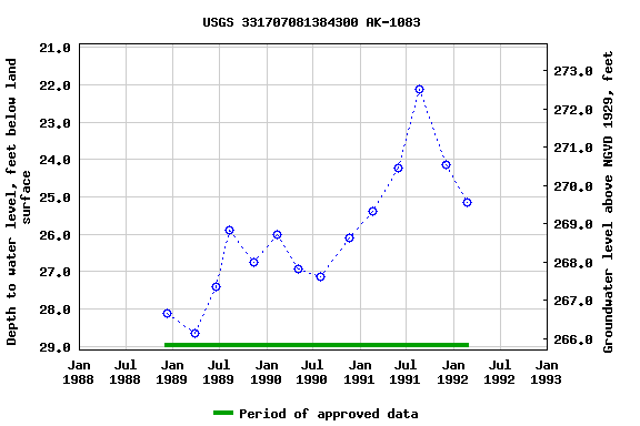 Graph of groundwater level data at USGS 331707081384300 AK-1083