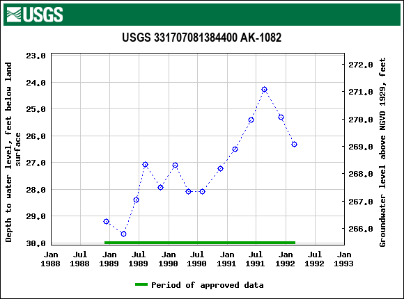 Graph of groundwater level data at USGS 331707081384400 AK-1082