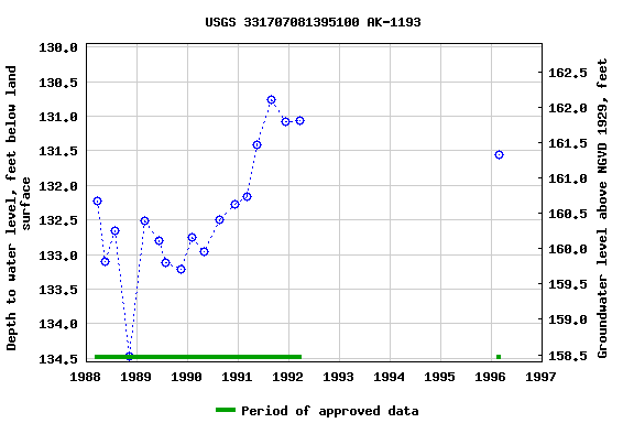 Graph of groundwater level data at USGS 331707081395100 AK-1193