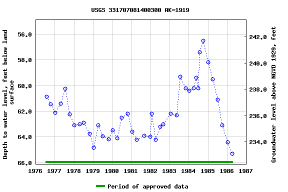 Graph of groundwater level data at USGS 331707081400300 AK-1919