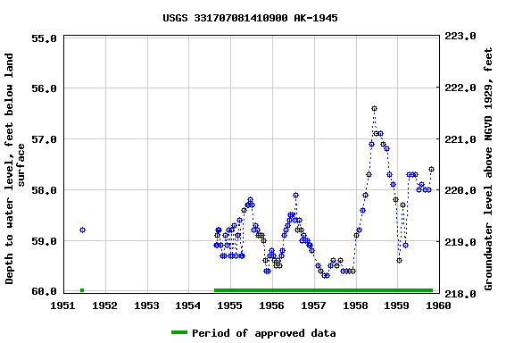 Graph of groundwater level data at USGS 331707081410900 AK-1945