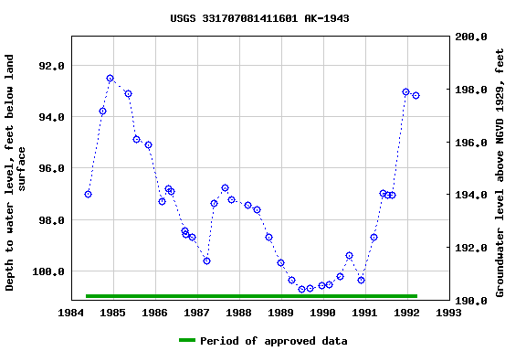 Graph of groundwater level data at USGS 331707081411601 AK-1943