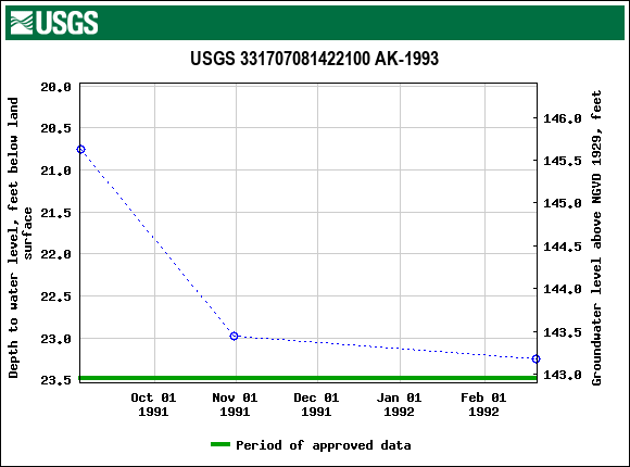 Graph of groundwater level data at USGS 331707081422100 AK-1993