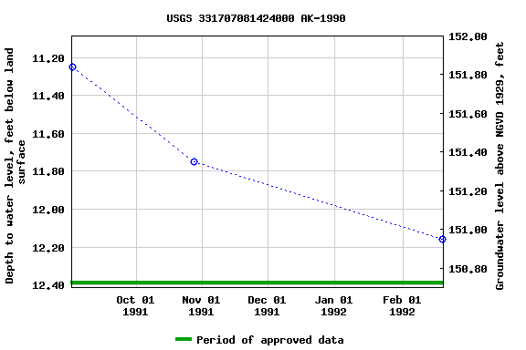 Graph of groundwater level data at USGS 331707081424000 AK-1990