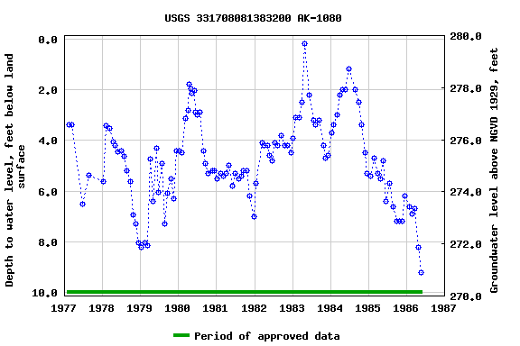 Graph of groundwater level data at USGS 331708081383200 AK-1080