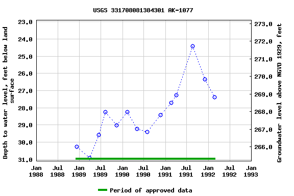 Graph of groundwater level data at USGS 331708081384301 AK-1077