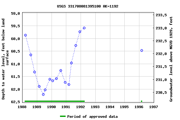 Graph of groundwater level data at USGS 331708081395100 AK-1192