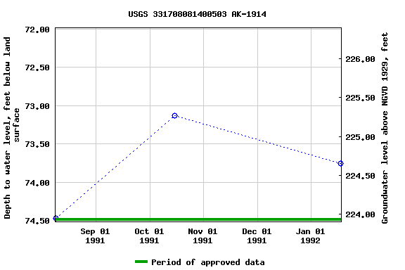 Graph of groundwater level data at USGS 331708081400503 AK-1914