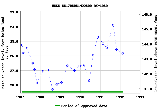 Graph of groundwater level data at USGS 331708081422300 AK-1989