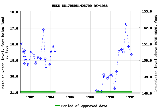 Graph of groundwater level data at USGS 331708081423700 AK-1988