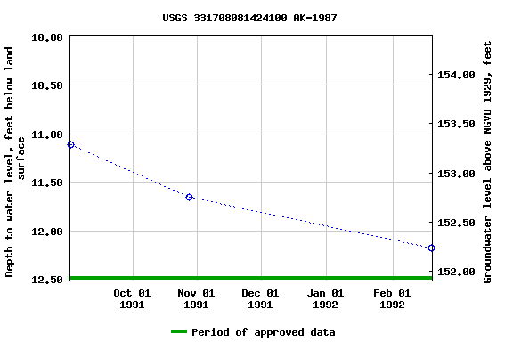 Graph of groundwater level data at USGS 331708081424100 AK-1987