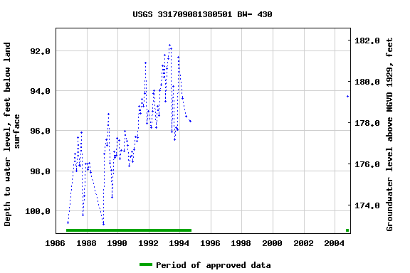 Graph of groundwater level data at USGS 331709081380501 BW- 430