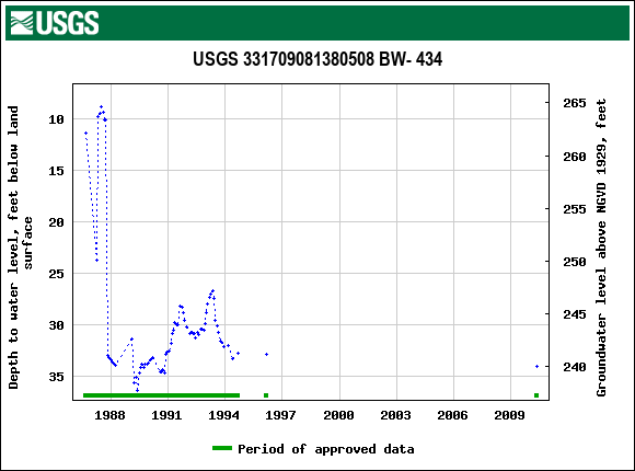 Graph of groundwater level data at USGS 331709081380508 BW- 434