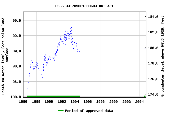 Graph of groundwater level data at USGS 331709081380603 BW- 431