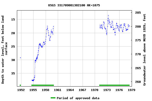 Graph of groundwater level data at USGS 331709081382100 AK-1075