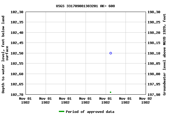 Graph of groundwater level data at USGS 331709081383201 AK- 608