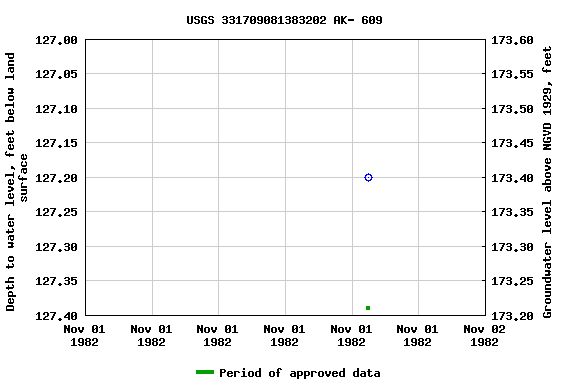 Graph of groundwater level data at USGS 331709081383202 AK- 609
