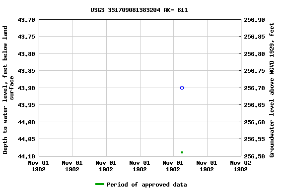 Graph of groundwater level data at USGS 331709081383204 AK- 611