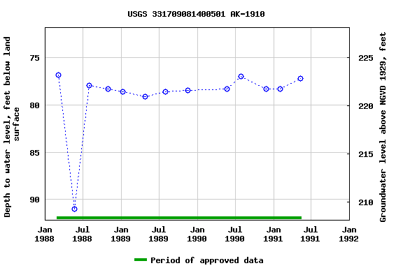 Graph of groundwater level data at USGS 331709081400501 AK-1910