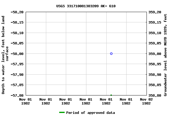 Graph of groundwater level data at USGS 331710081383209 AK- 610