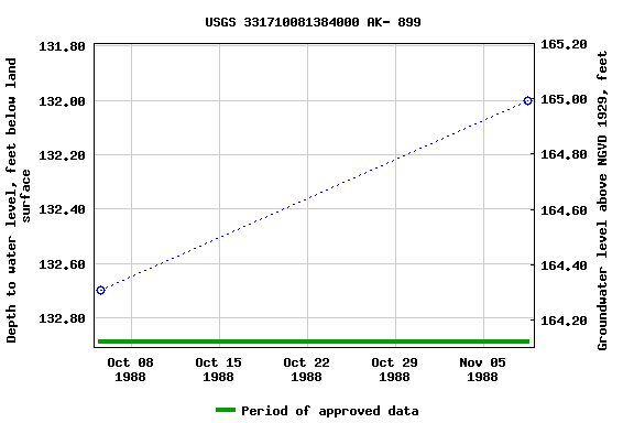 Graph of groundwater level data at USGS 331710081384000 AK- 899