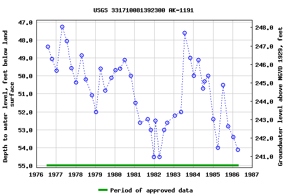 Graph of groundwater level data at USGS 331710081392300 AK-1191