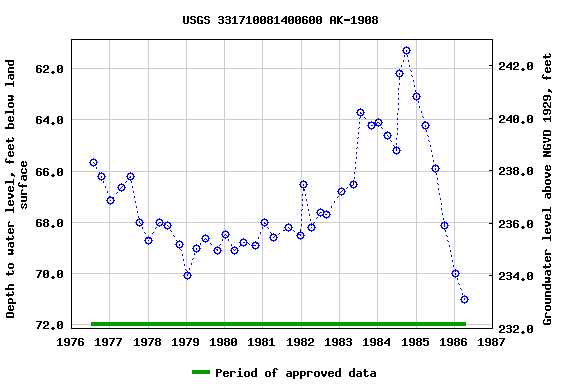 Graph of groundwater level data at USGS 331710081400600 AK-1908