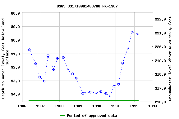 Graph of groundwater level data at USGS 331710081403700 AK-1907