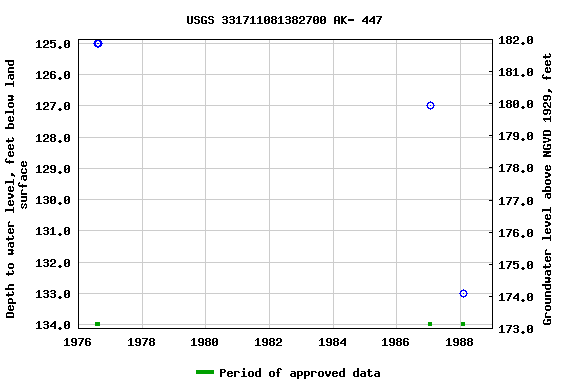 Graph of groundwater level data at USGS 331711081382700 AK- 447