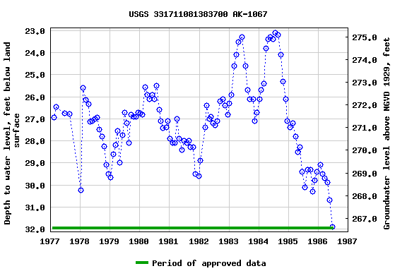 Graph of groundwater level data at USGS 331711081383700 AK-1067