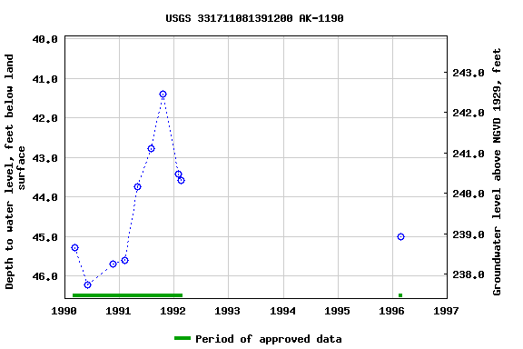 Graph of groundwater level data at USGS 331711081391200 AK-1190