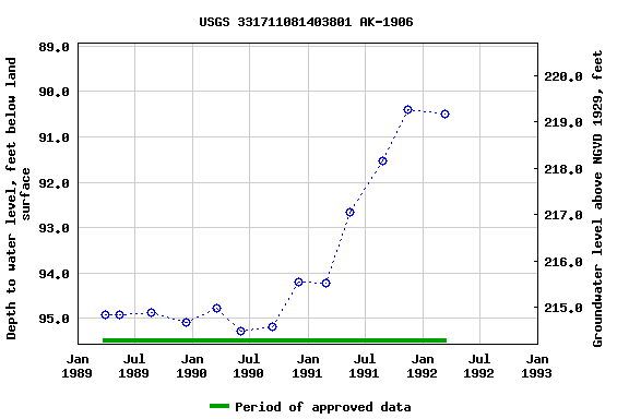 Graph of groundwater level data at USGS 331711081403801 AK-1906