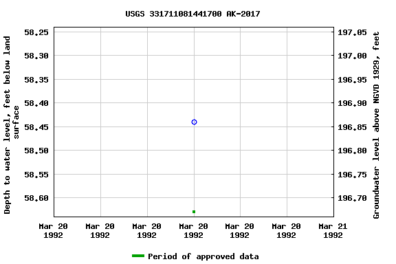 Graph of groundwater level data at USGS 331711081441700 AK-2017