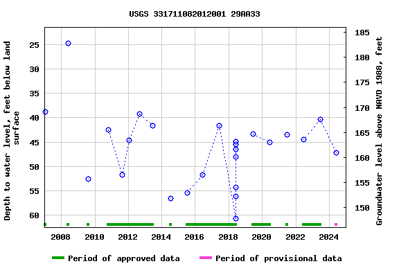 Graph of groundwater level data at USGS 331711082012001 29AA33