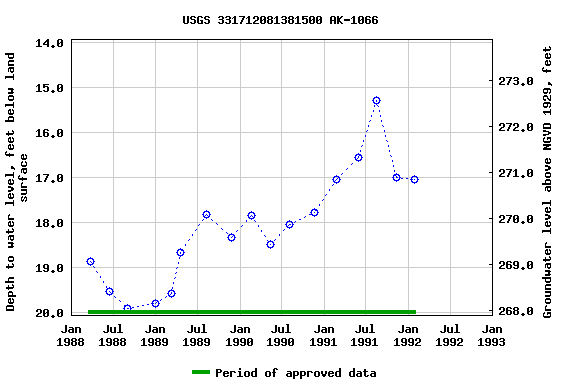 Graph of groundwater level data at USGS 331712081381500 AK-1066