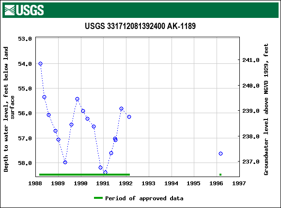 Graph of groundwater level data at USGS 331712081392400 AK-1189