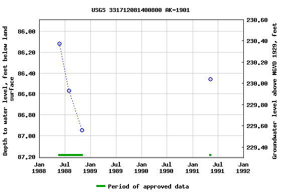 Graph of groundwater level data at USGS 331712081400800 AK-1901