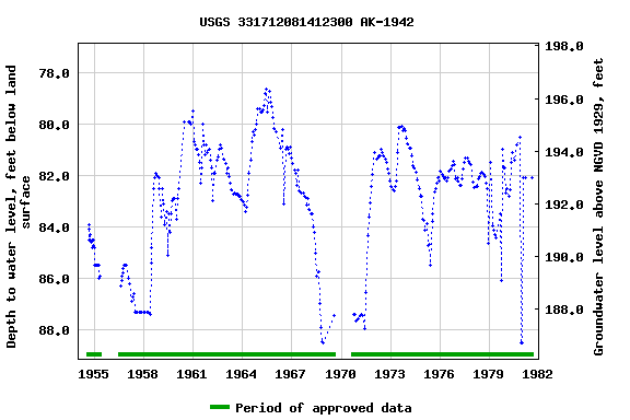 Graph of groundwater level data at USGS 331712081412300 AK-1942